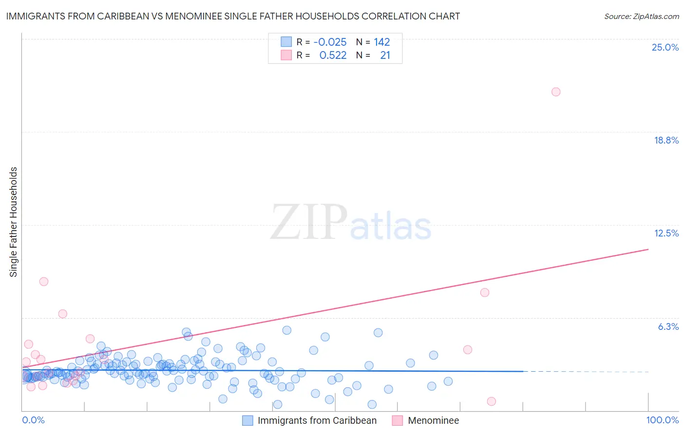 Immigrants from Caribbean vs Menominee Single Father Households