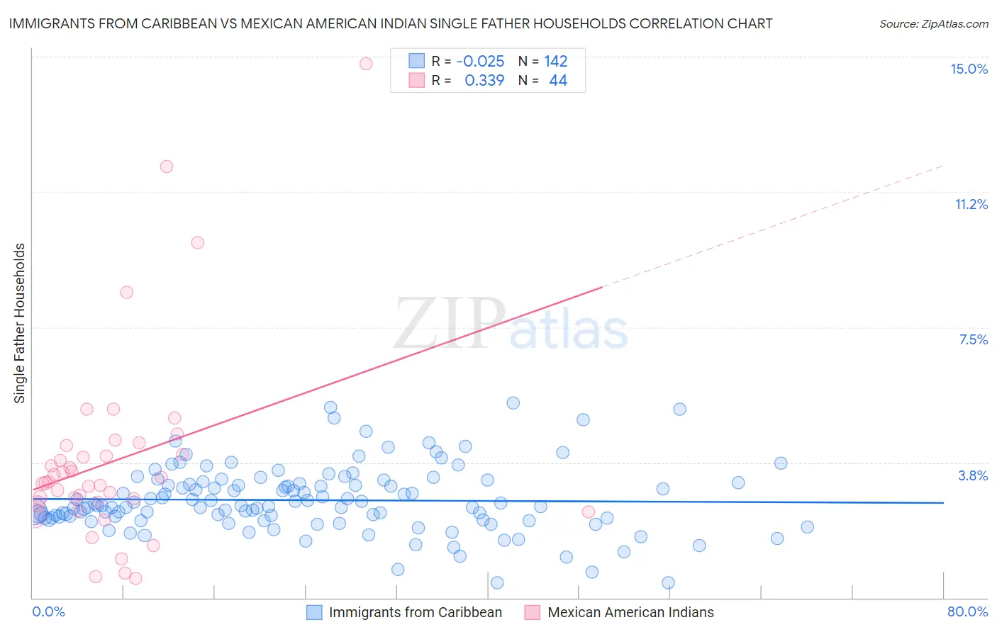 Immigrants from Caribbean vs Mexican American Indian Single Father Households