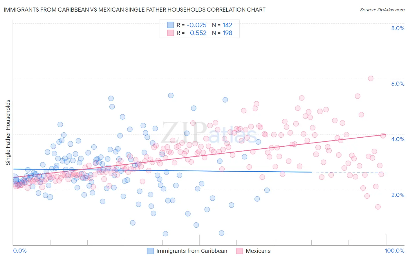 Immigrants from Caribbean vs Mexican Single Father Households