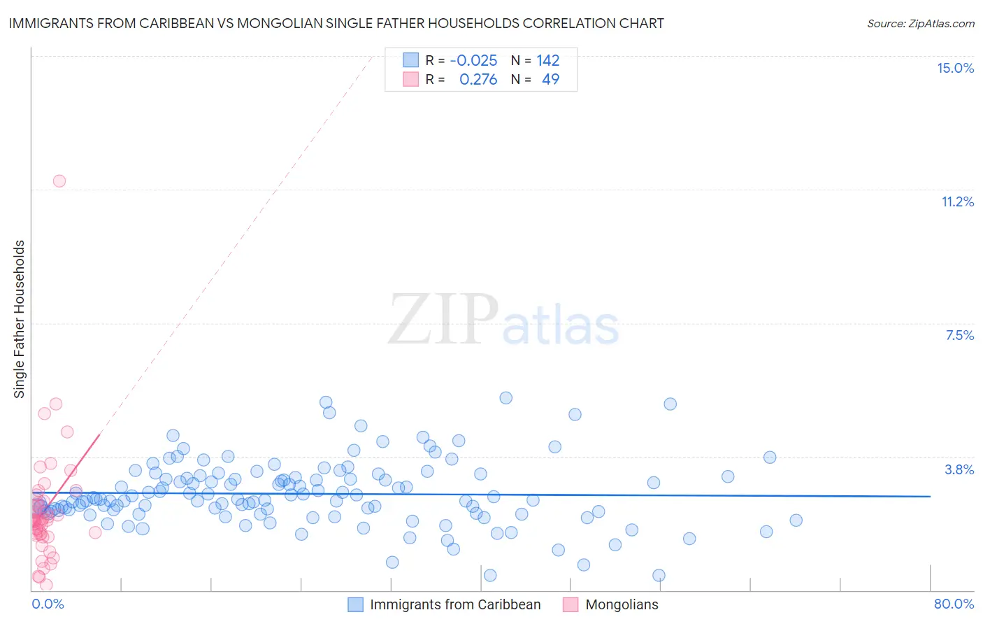Immigrants from Caribbean vs Mongolian Single Father Households