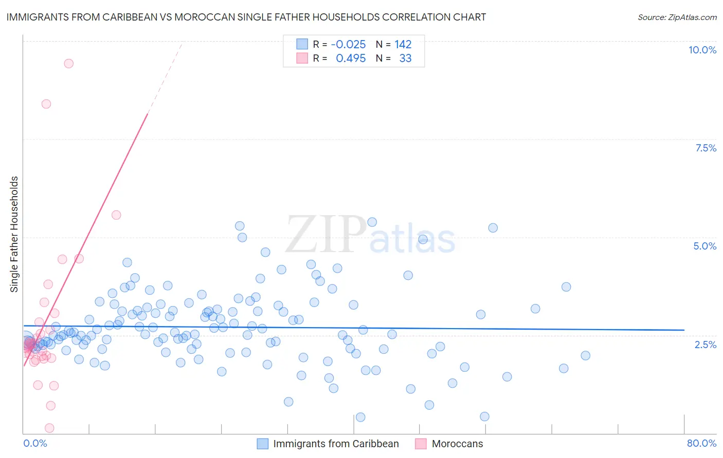 Immigrants from Caribbean vs Moroccan Single Father Households