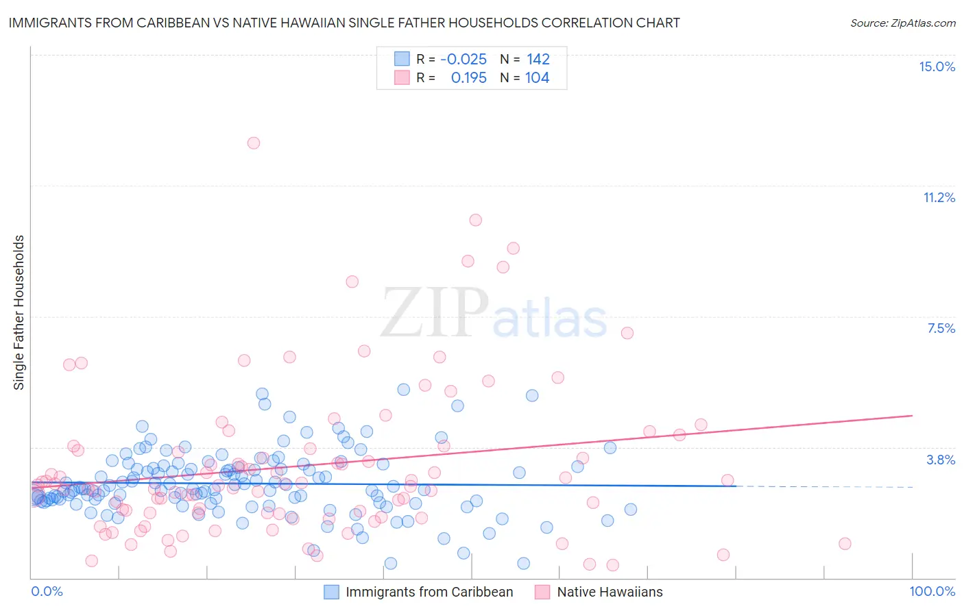 Immigrants from Caribbean vs Native Hawaiian Single Father Households