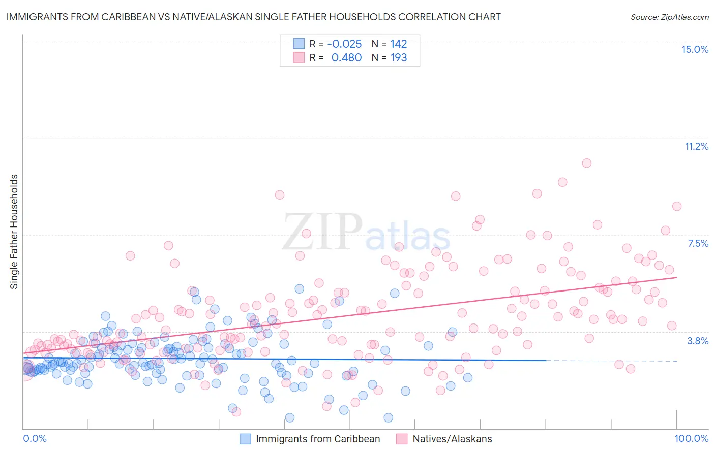 Immigrants from Caribbean vs Native/Alaskan Single Father Households
