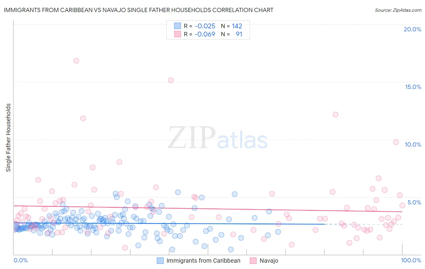 Immigrants from Caribbean vs Navajo Single Father Households