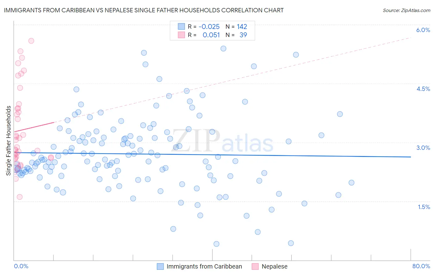Immigrants from Caribbean vs Nepalese Single Father Households