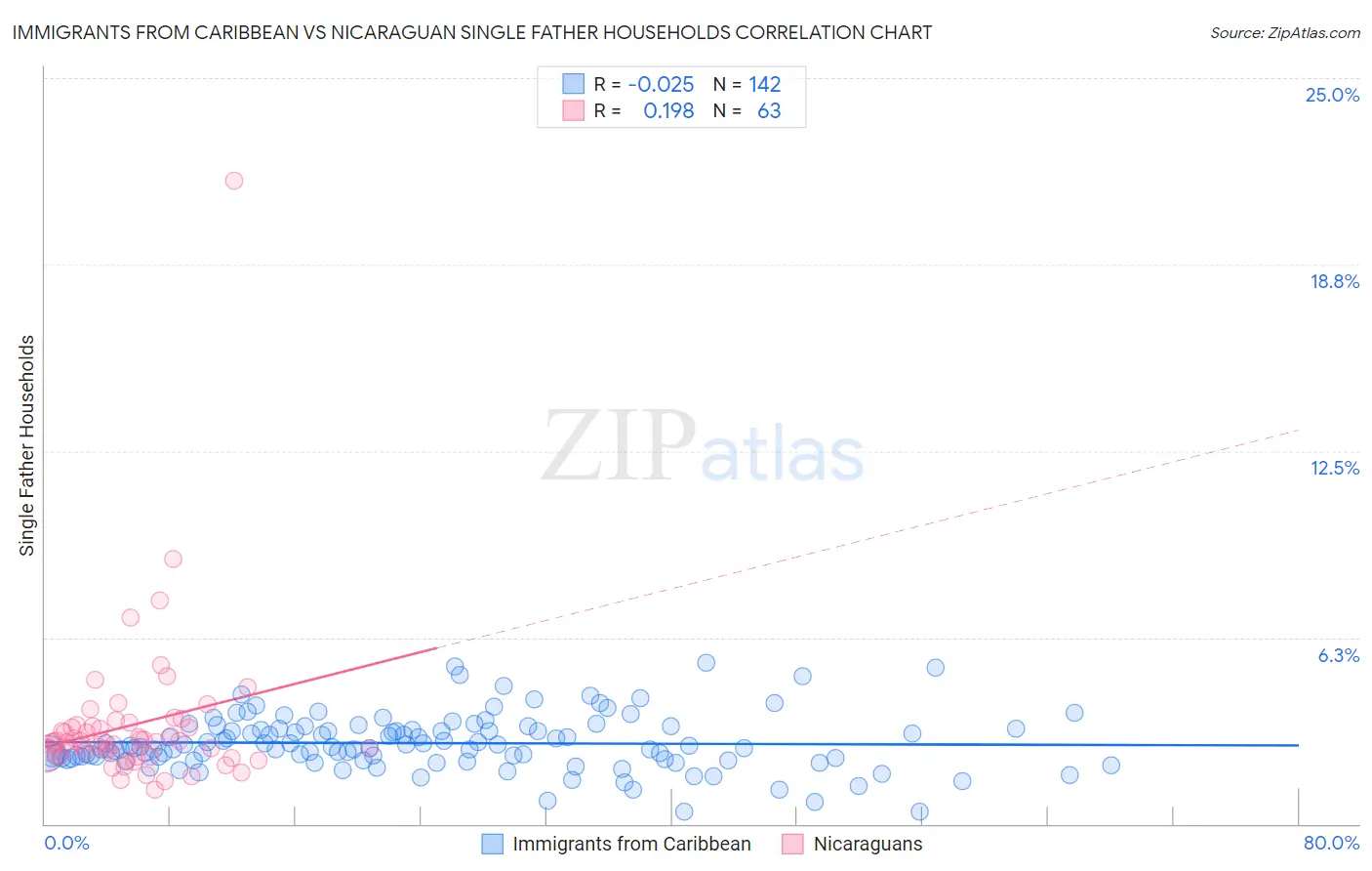Immigrants from Caribbean vs Nicaraguan Single Father Households