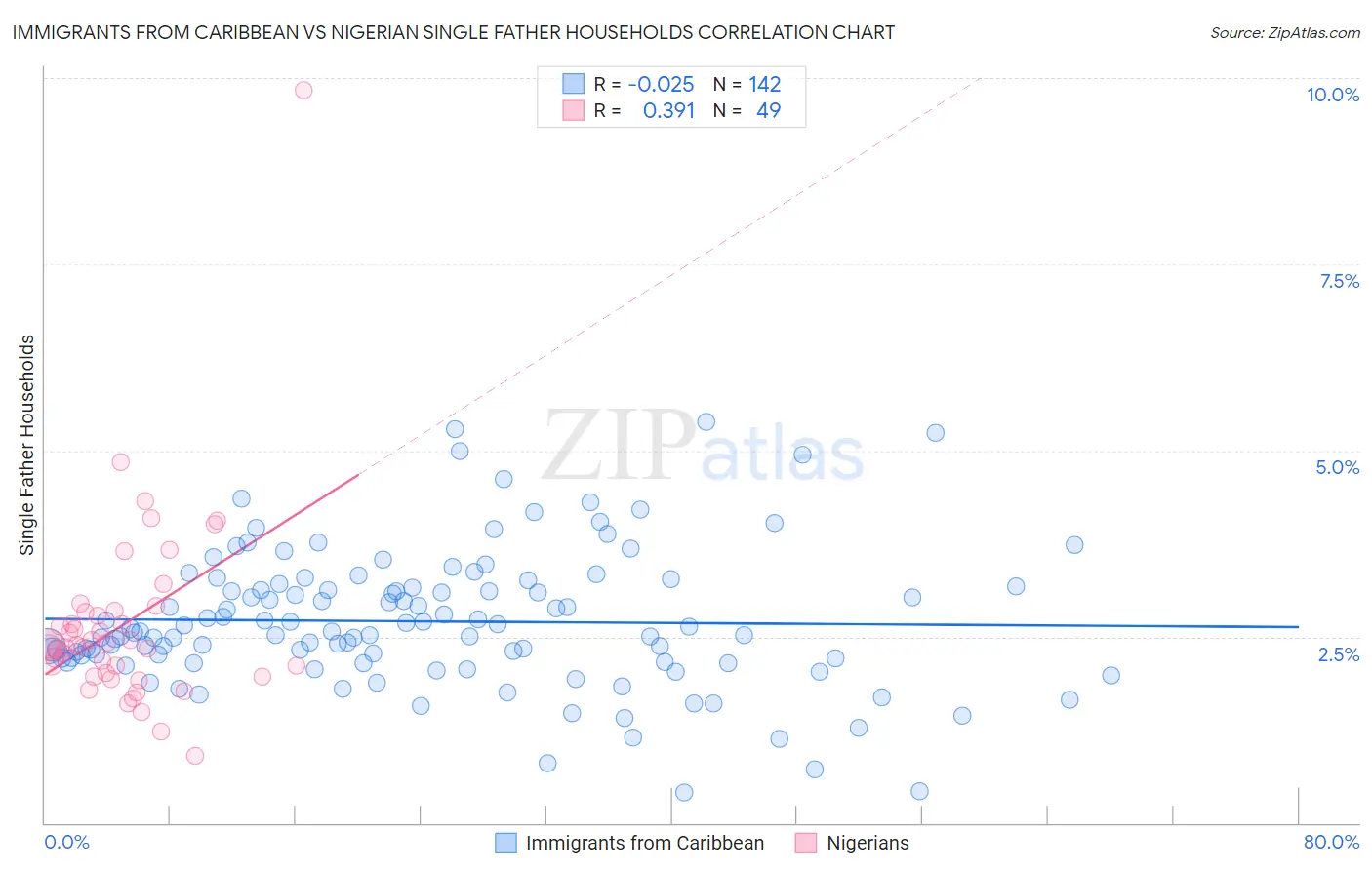 Immigrants from Caribbean vs Nigerian Single Father Households