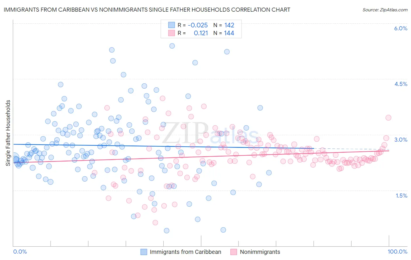 Immigrants from Caribbean vs Nonimmigrants Single Father Households