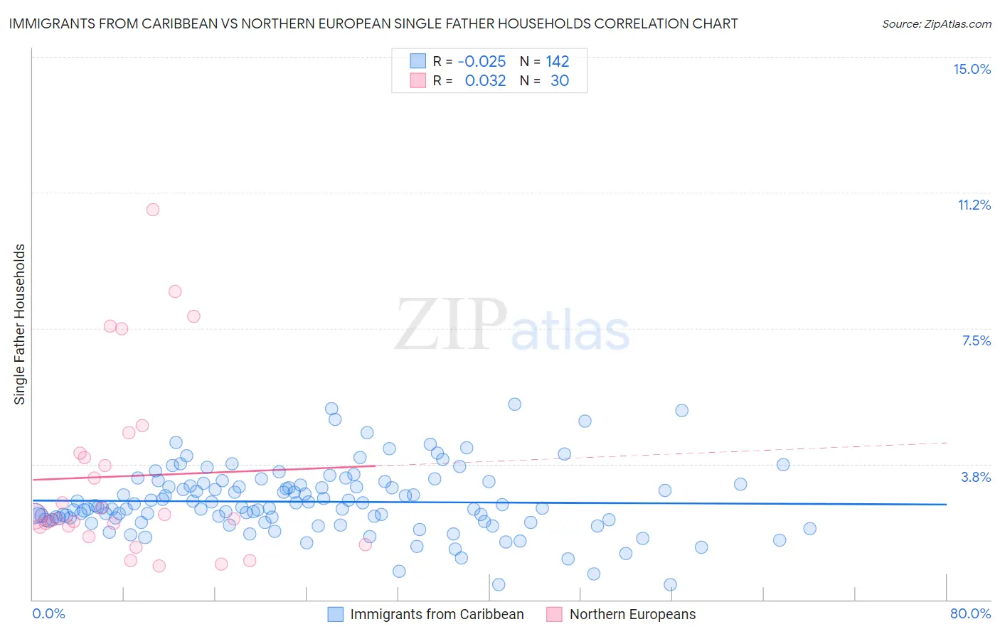 Immigrants from Caribbean vs Northern European Single Father Households