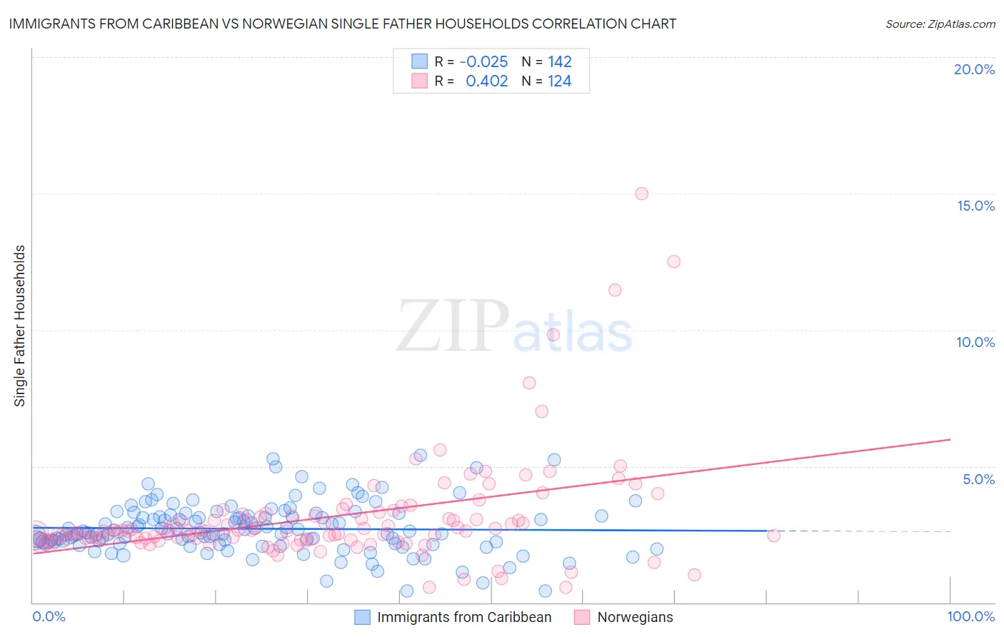 Immigrants from Caribbean vs Norwegian Single Father Households