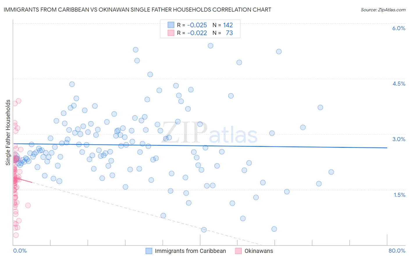 Immigrants from Caribbean vs Okinawan Single Father Households