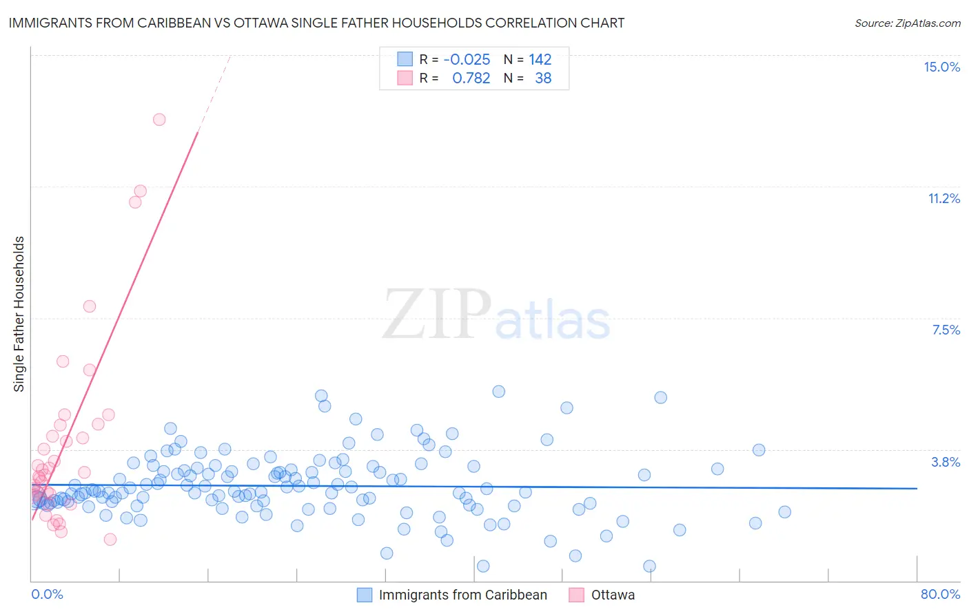 Immigrants from Caribbean vs Ottawa Single Father Households