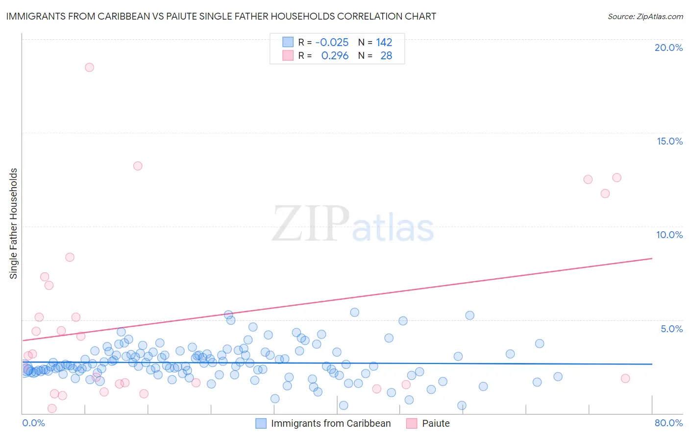 Immigrants from Caribbean vs Paiute Single Father Households
