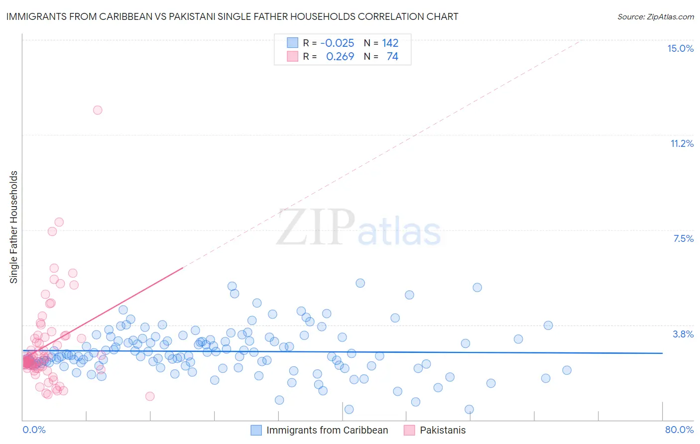 Immigrants from Caribbean vs Pakistani Single Father Households