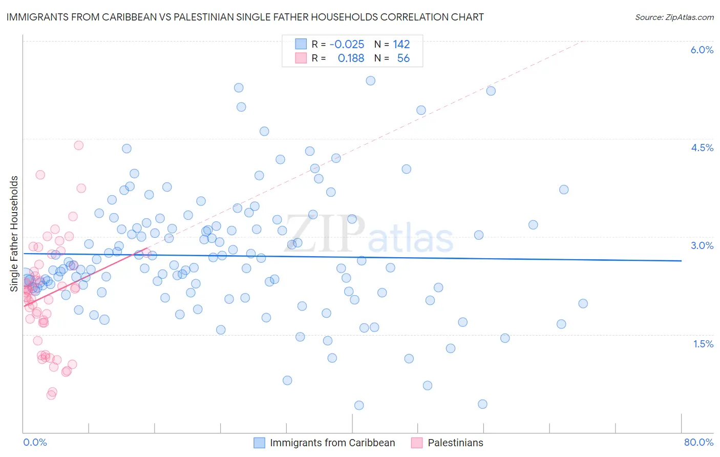 Immigrants from Caribbean vs Palestinian Single Father Households