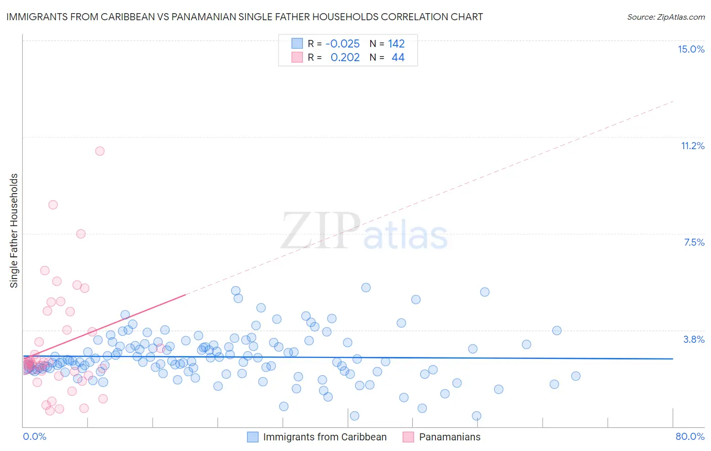 Immigrants from Caribbean vs Panamanian Single Father Households