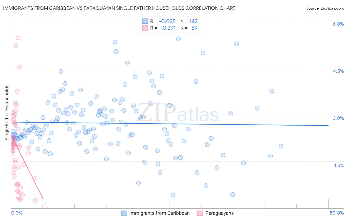 Immigrants from Caribbean vs Paraguayan Single Father Households