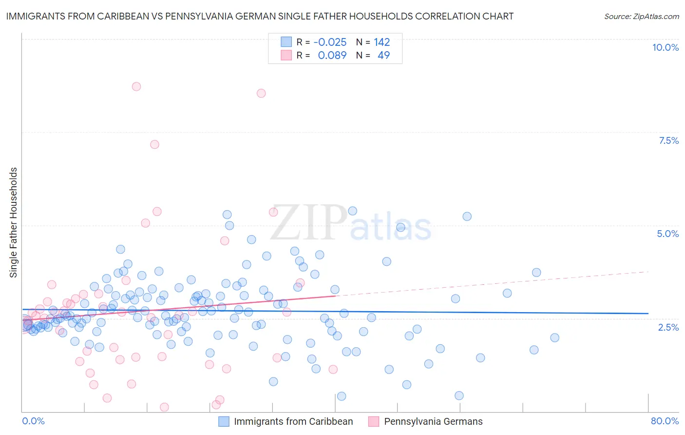 Immigrants from Caribbean vs Pennsylvania German Single Father Households