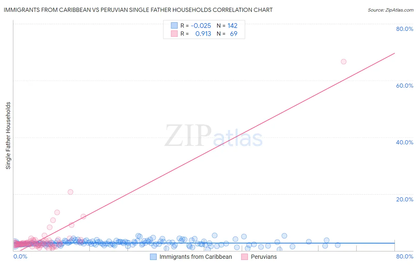 Immigrants from Caribbean vs Peruvian Single Father Households