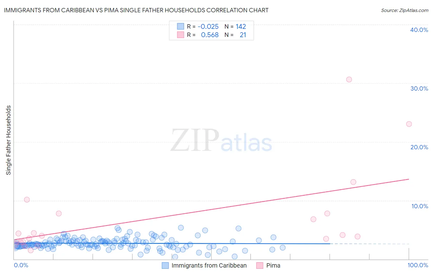 Immigrants from Caribbean vs Pima Single Father Households