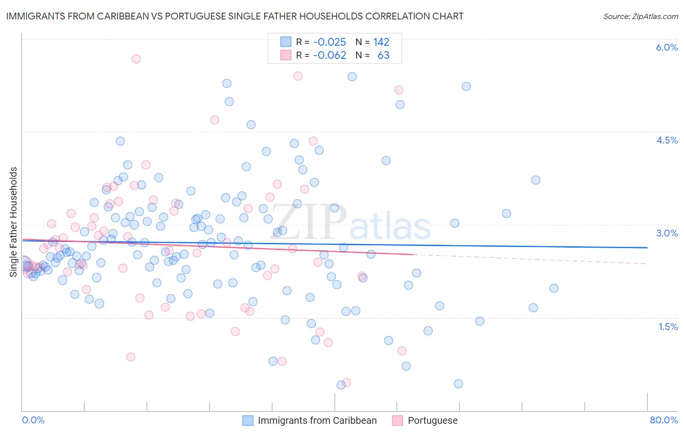 Immigrants from Caribbean vs Portuguese Single Father Households