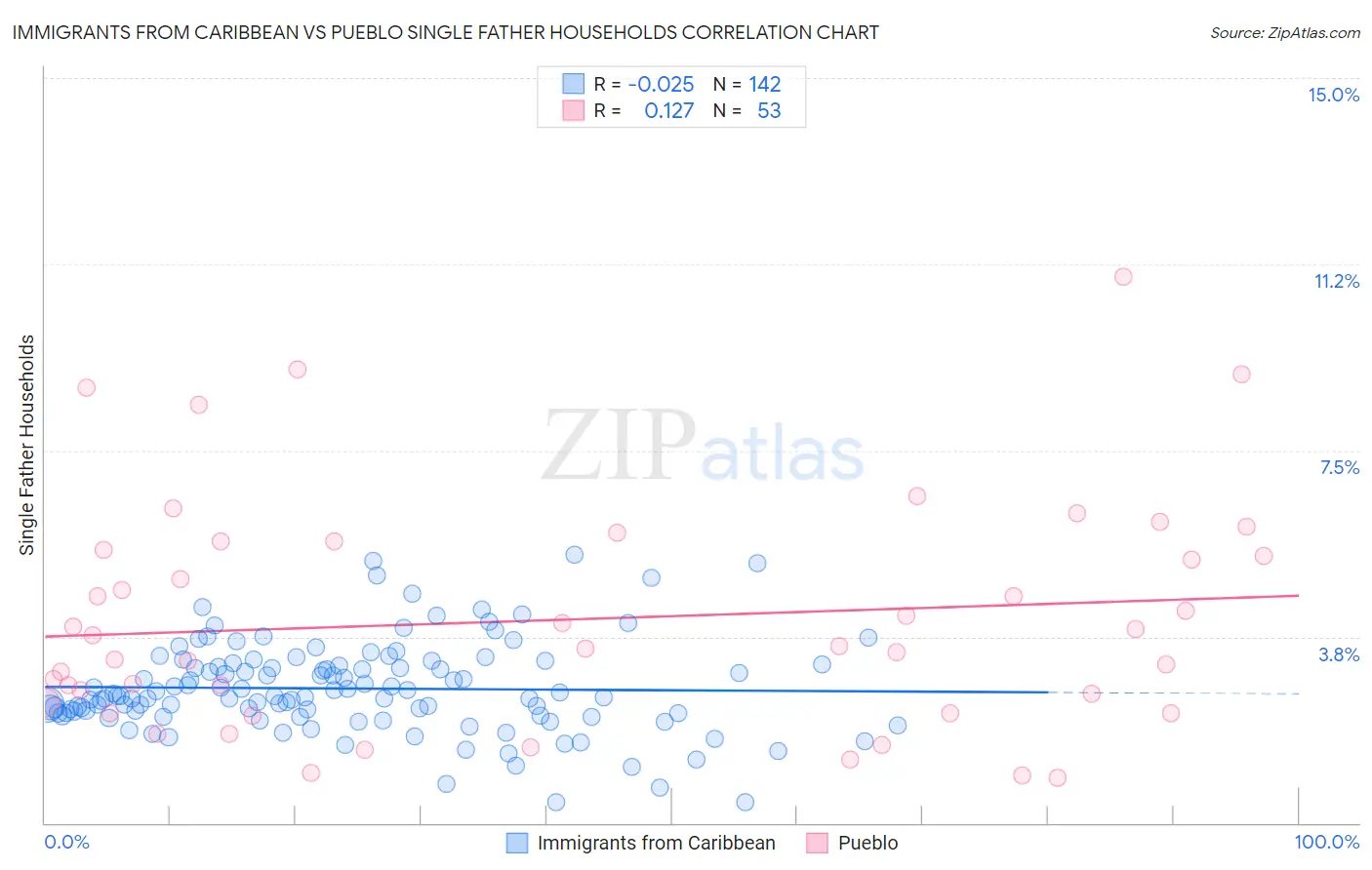 Immigrants from Caribbean vs Pueblo Single Father Households