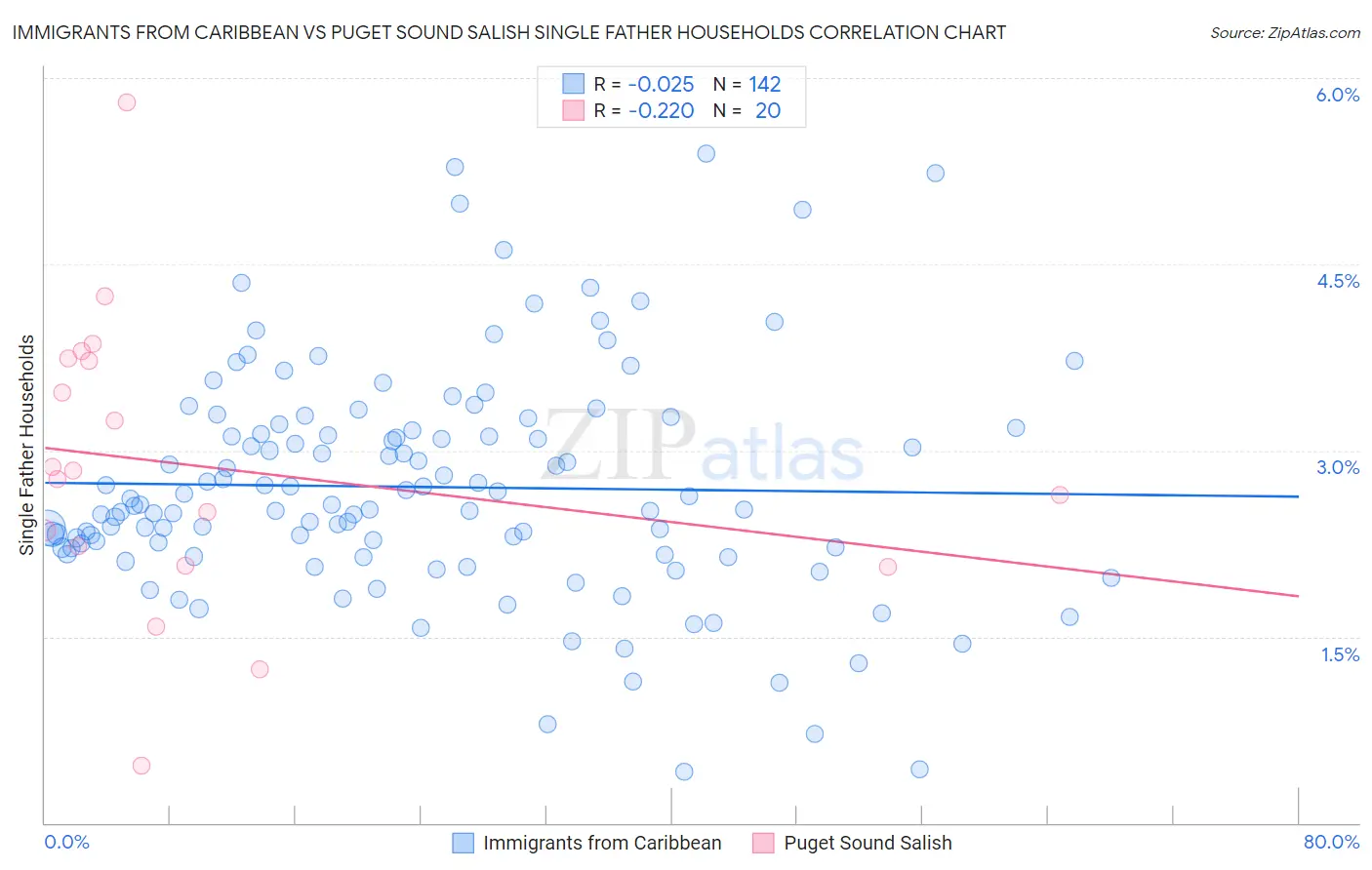 Immigrants from Caribbean vs Puget Sound Salish Single Father Households