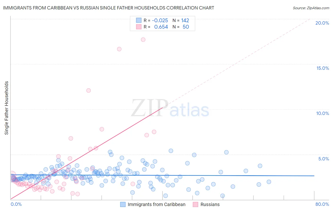 Immigrants from Caribbean vs Russian Single Father Households