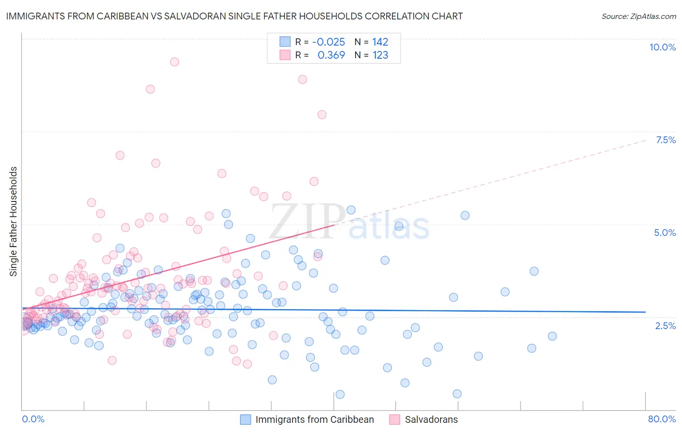 Immigrants from Caribbean vs Salvadoran Single Father Households