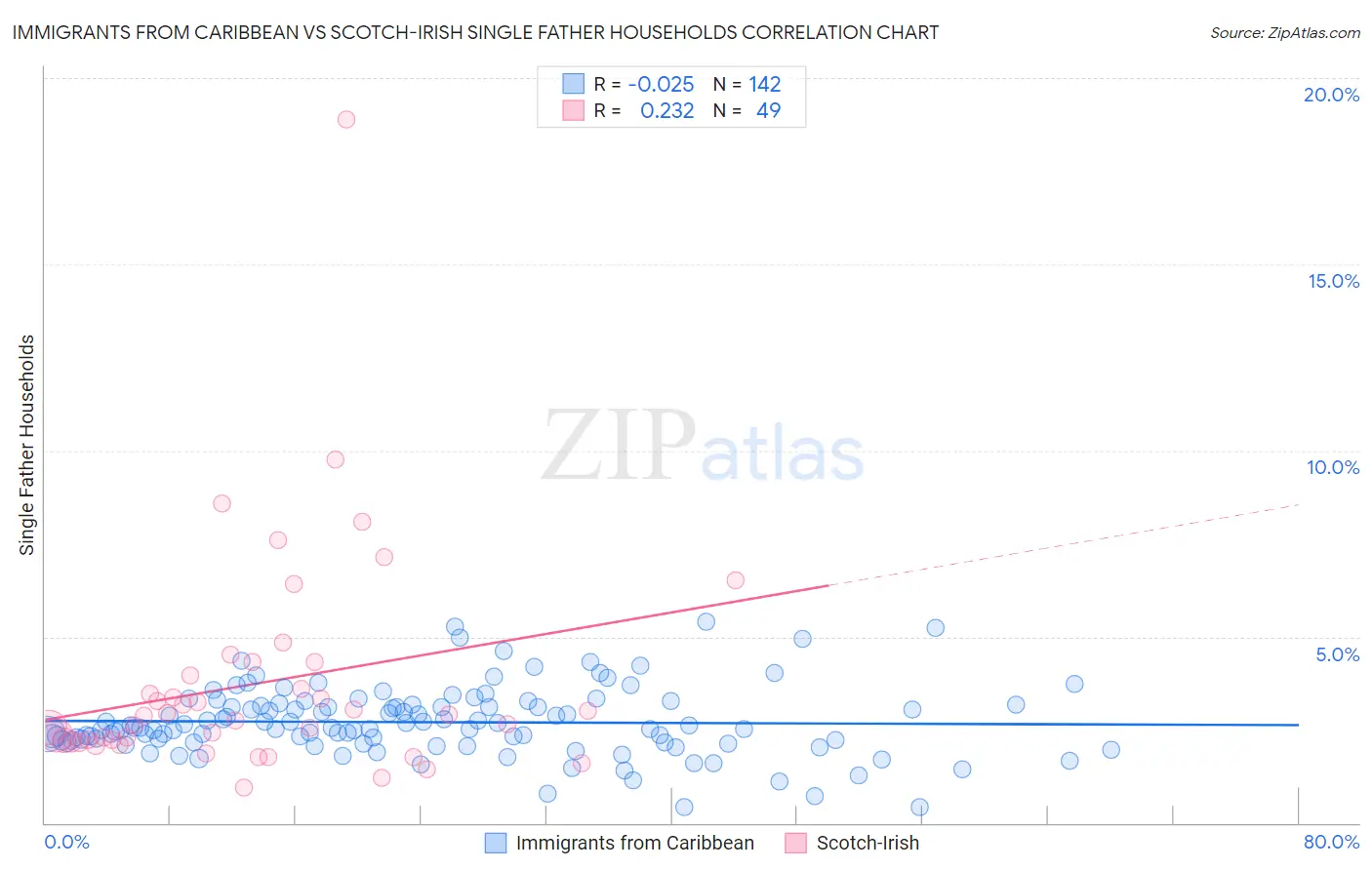 Immigrants from Caribbean vs Scotch-Irish Single Father Households