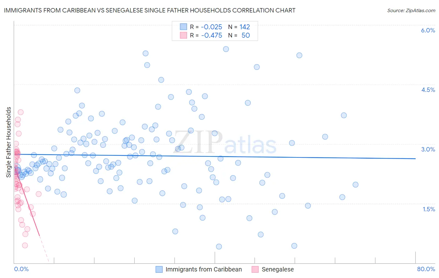 Immigrants from Caribbean vs Senegalese Single Father Households