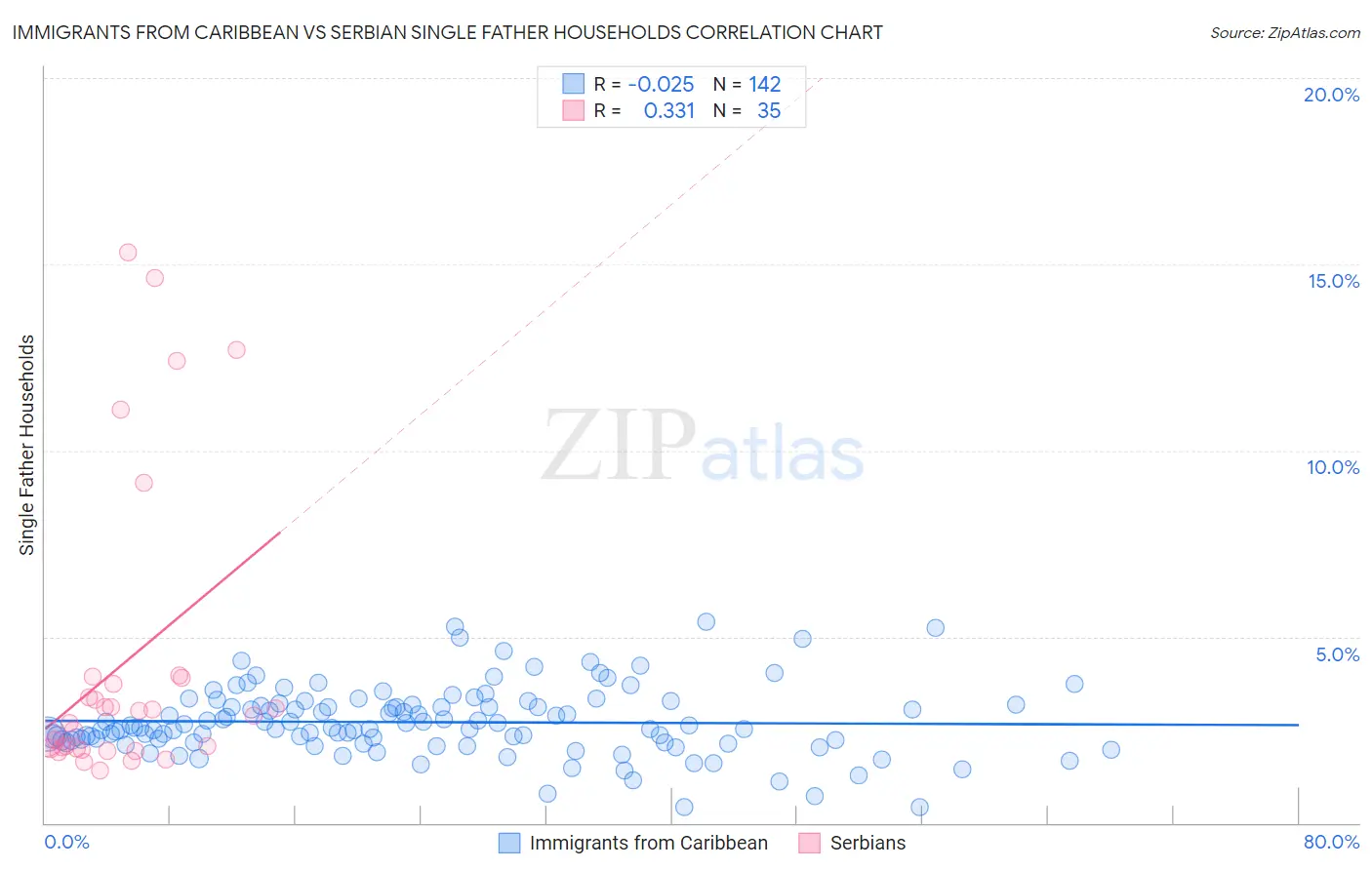 Immigrants from Caribbean vs Serbian Single Father Households