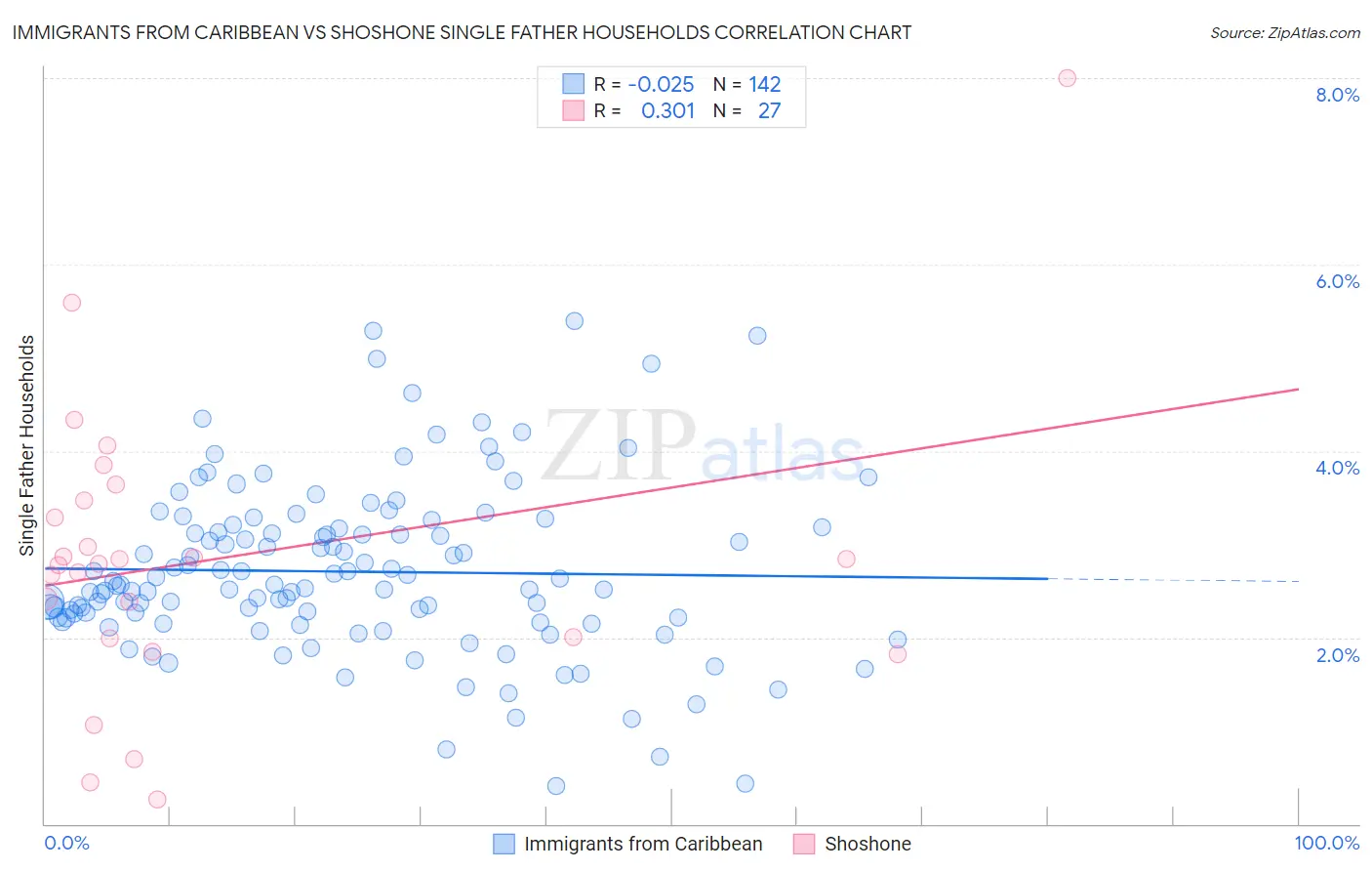 Immigrants from Caribbean vs Shoshone Single Father Households