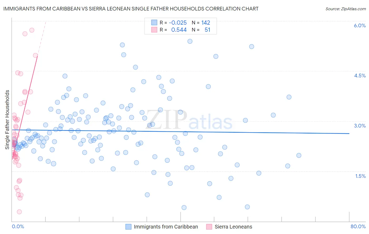 Immigrants from Caribbean vs Sierra Leonean Single Father Households