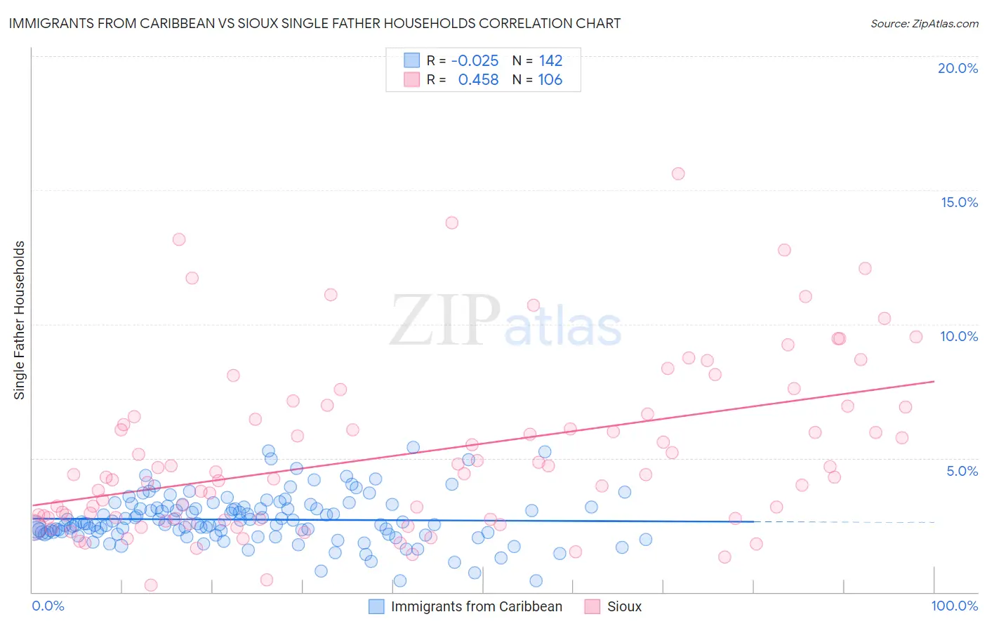 Immigrants from Caribbean vs Sioux Single Father Households