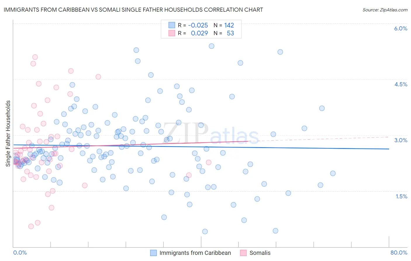 Immigrants from Caribbean vs Somali Single Father Households