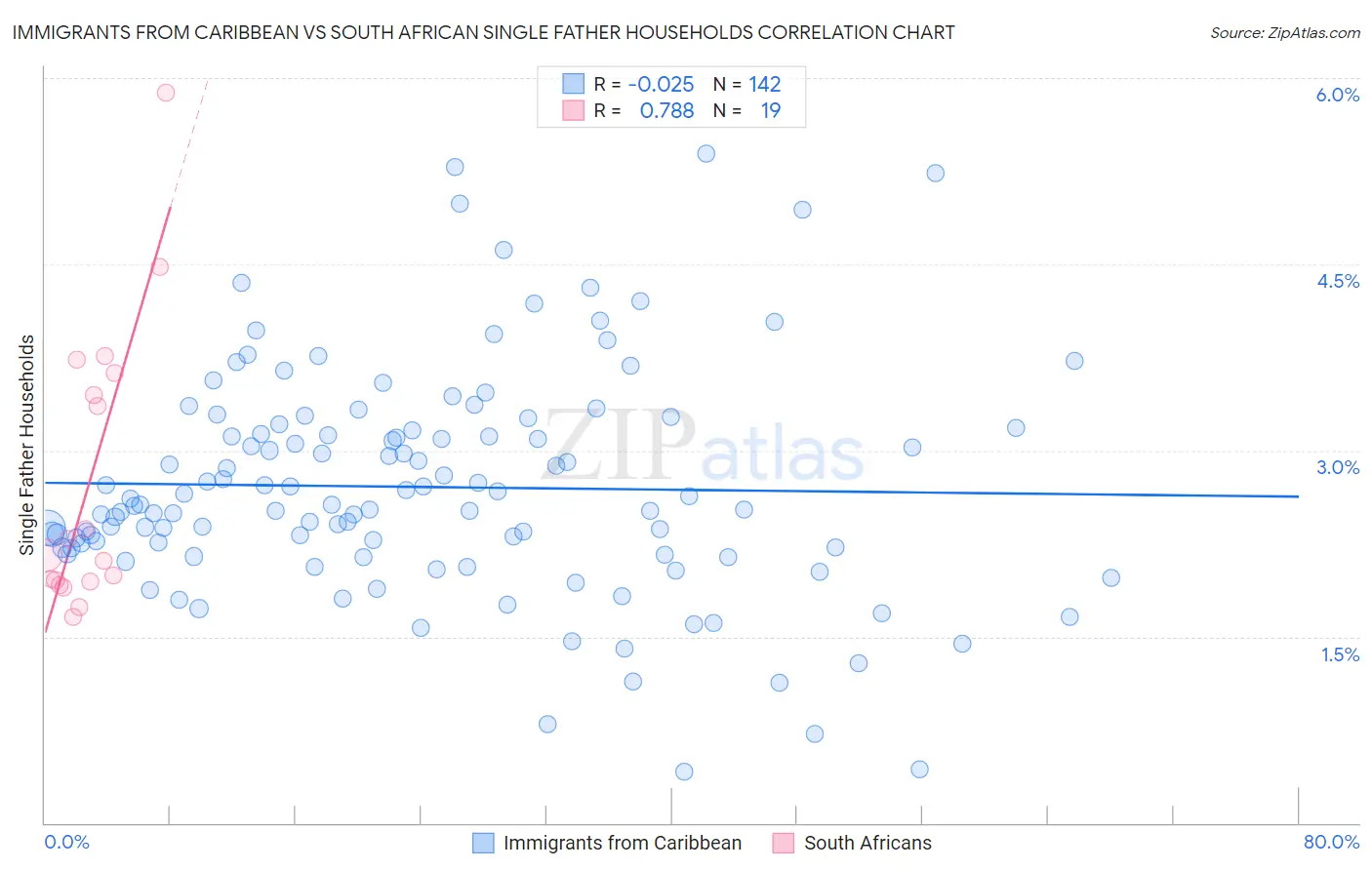 Immigrants from Caribbean vs South African Single Father Households
