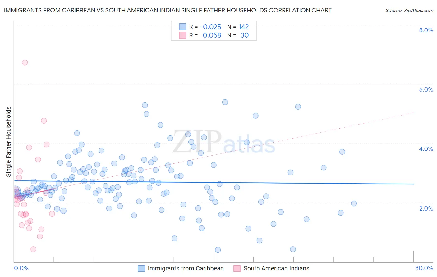 Immigrants from Caribbean vs South American Indian Single Father Households