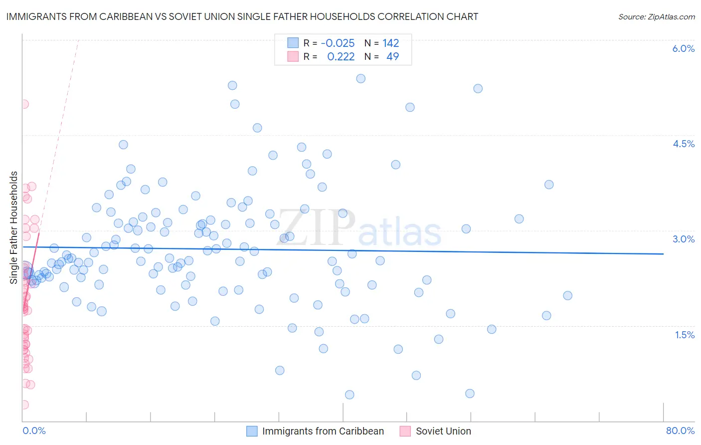 Immigrants from Caribbean vs Soviet Union Single Father Households