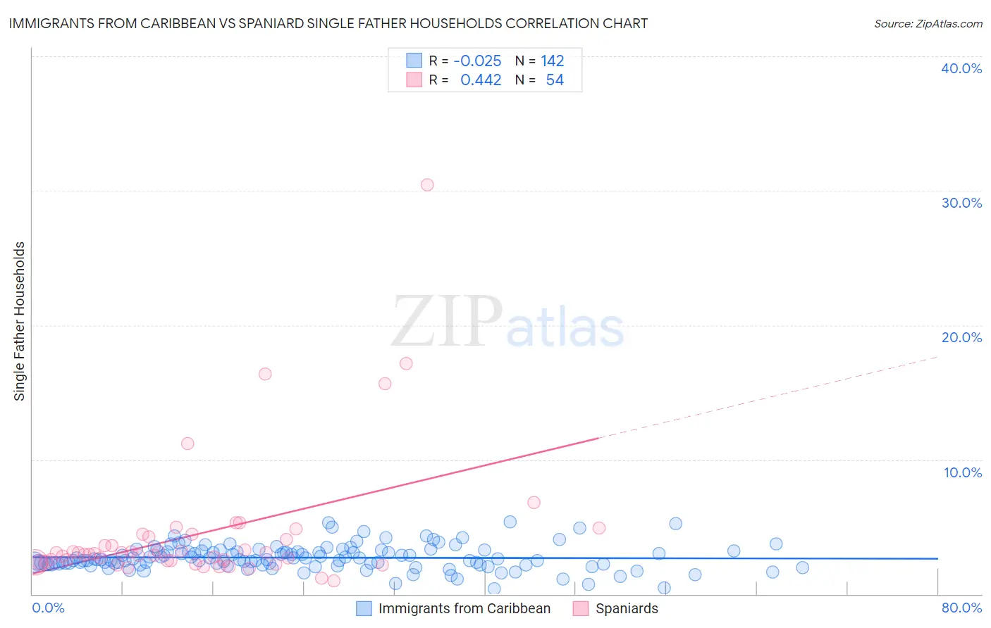 Immigrants from Caribbean vs Spaniard Single Father Households