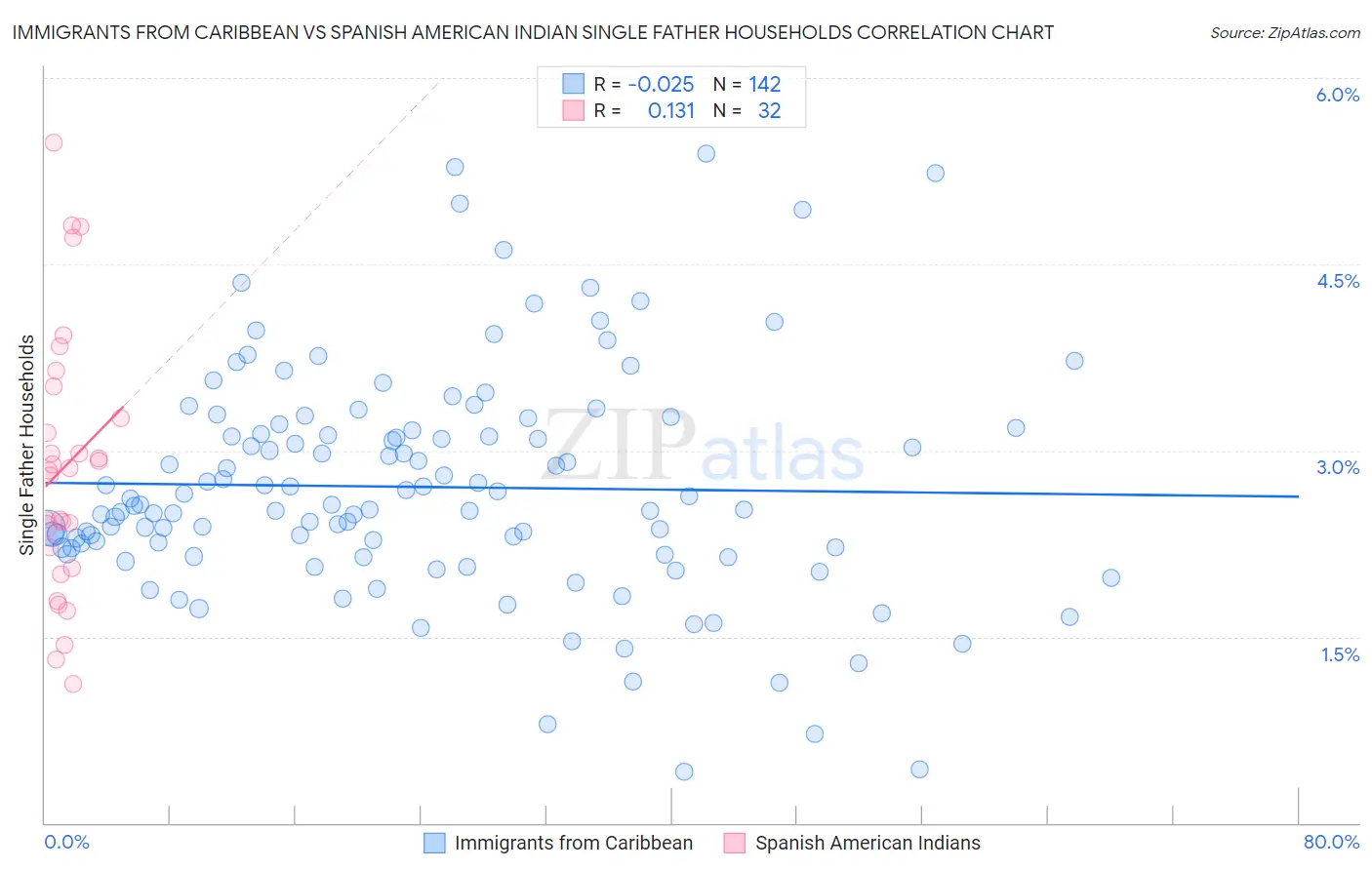 Immigrants from Caribbean vs Spanish American Indian Single Father Households