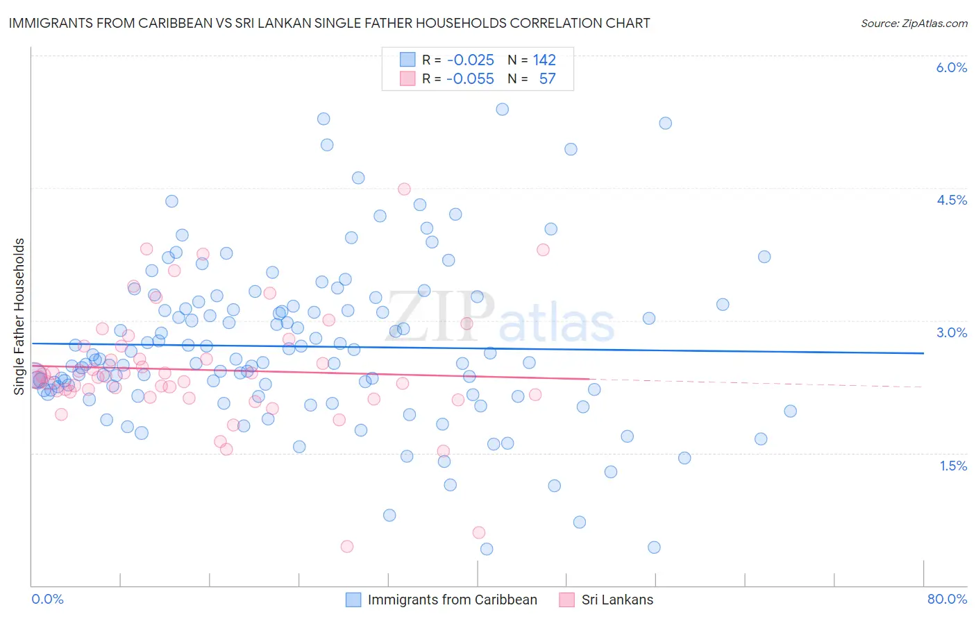 Immigrants from Caribbean vs Sri Lankan Single Father Households