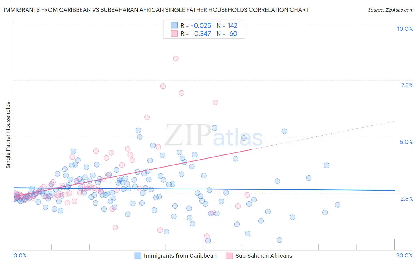 Immigrants from Caribbean vs Subsaharan African Single Father Households