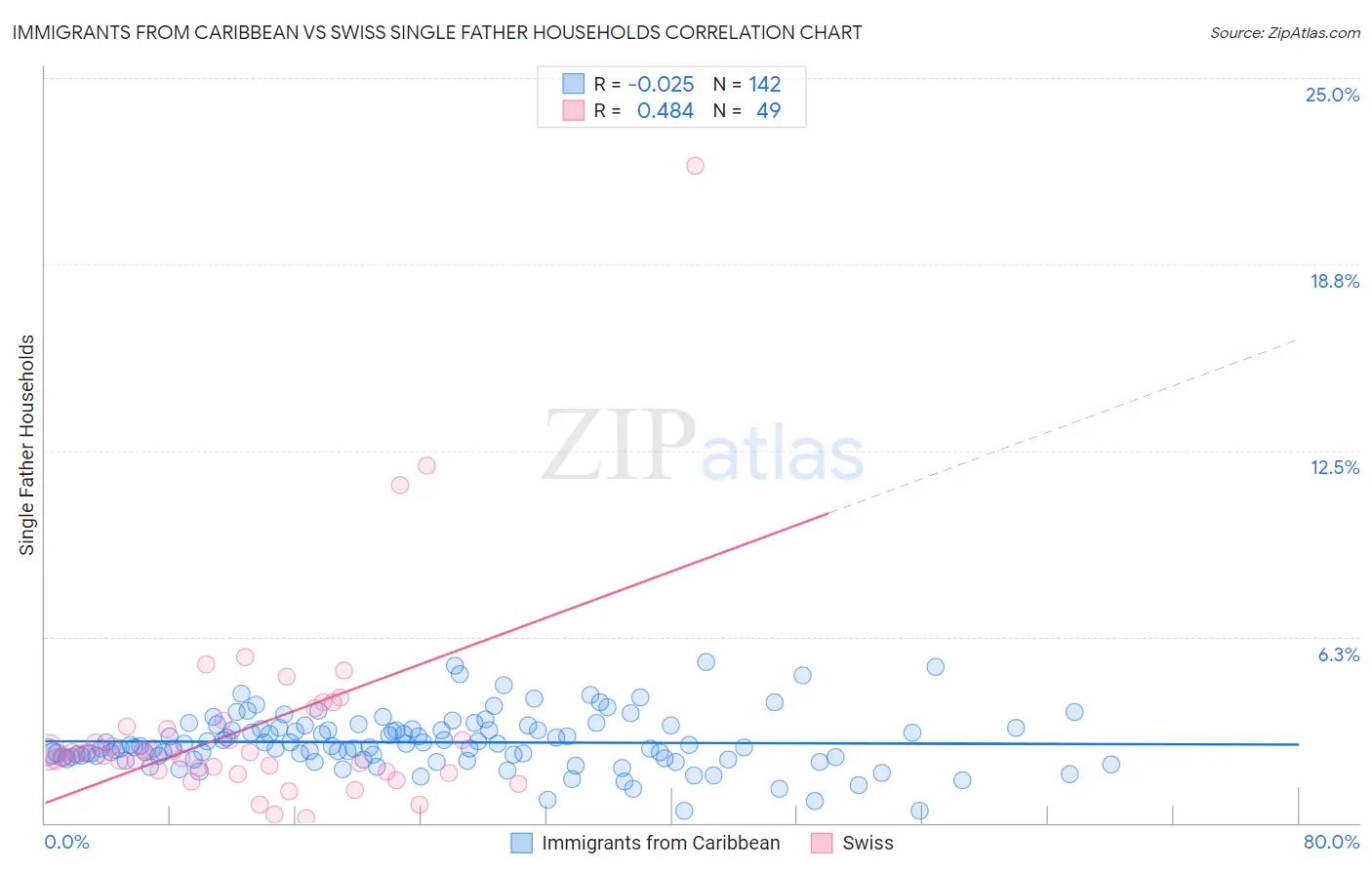 Immigrants from Caribbean vs Swiss Single Father Households
