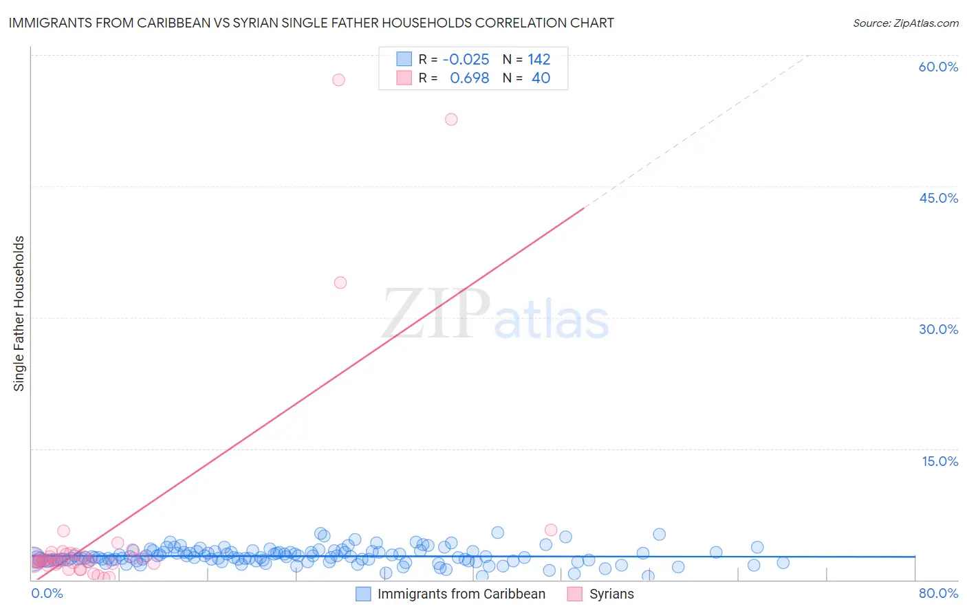 Immigrants from Caribbean vs Syrian Single Father Households