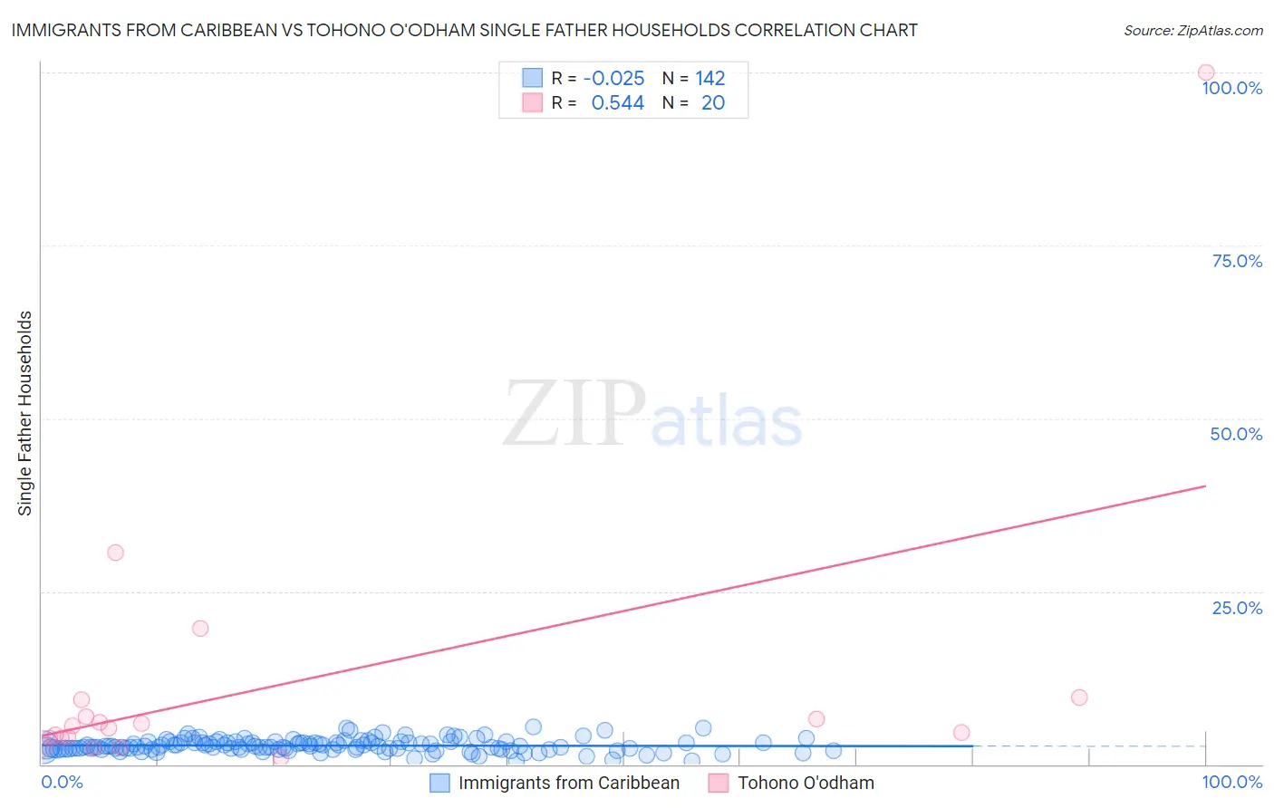 Immigrants from Caribbean vs Tohono O'odham Single Father Households