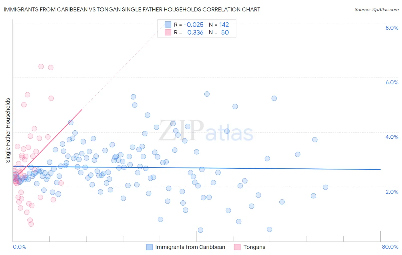 Immigrants from Caribbean vs Tongan Single Father Households