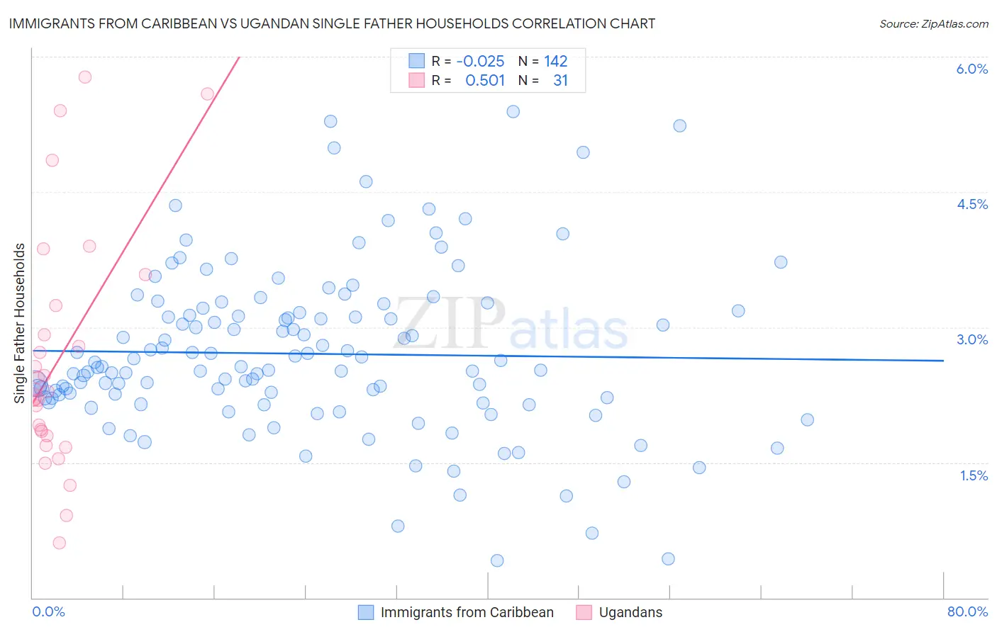 Immigrants from Caribbean vs Ugandan Single Father Households