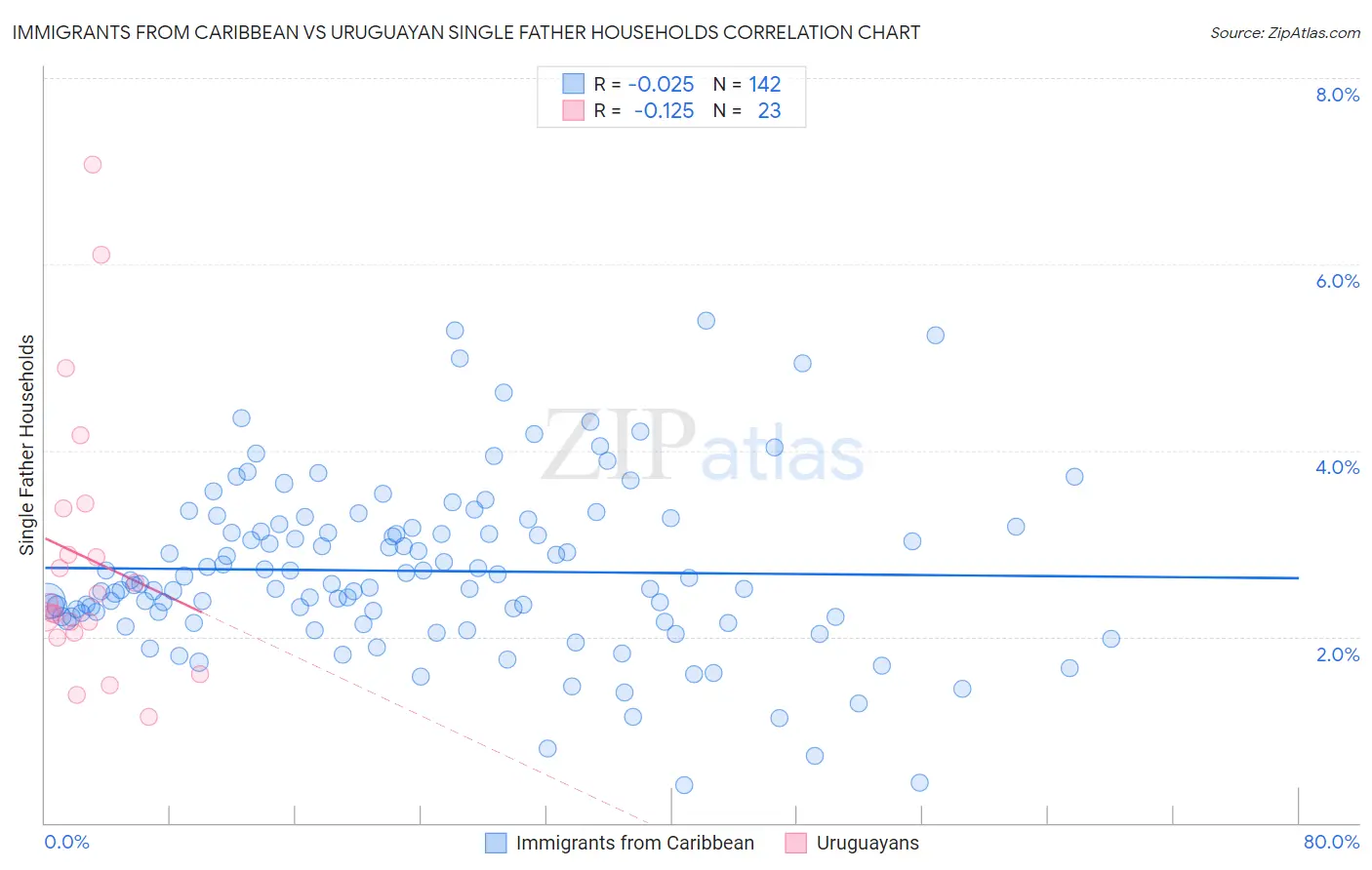 Immigrants from Caribbean vs Uruguayan Single Father Households