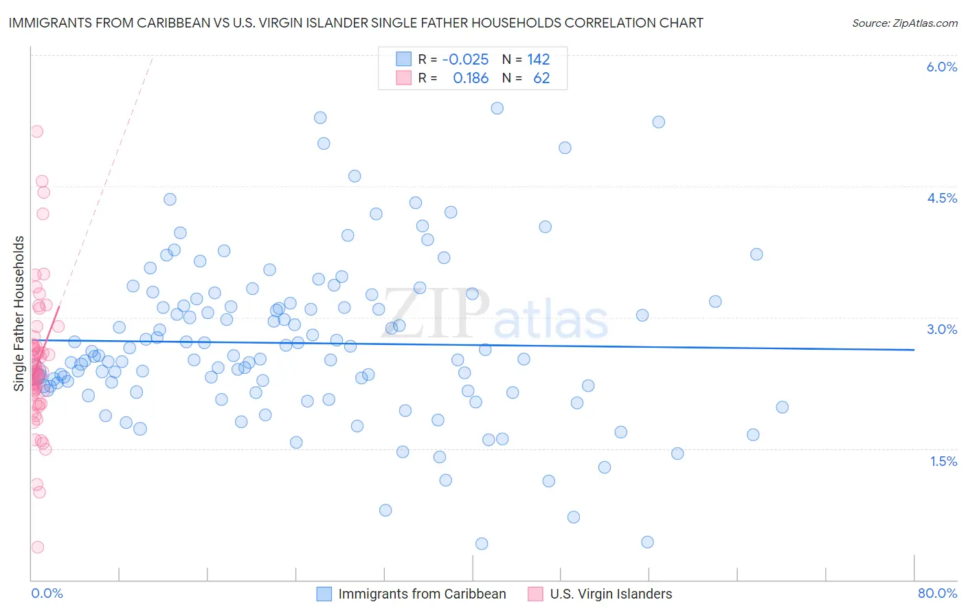 Immigrants from Caribbean vs U.S. Virgin Islander Single Father Households